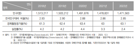 대전광역시 인구현황(2018년~2022년)