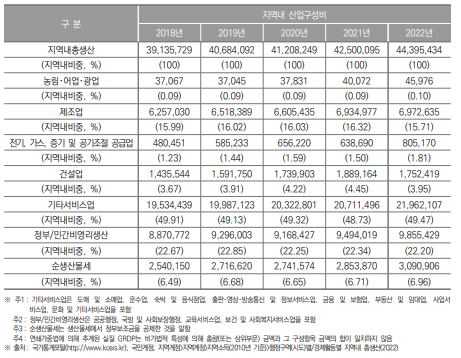 대전광역시 지역내총생산 및 산업구조(2018년~2022년) (단위 : 백만원, %)