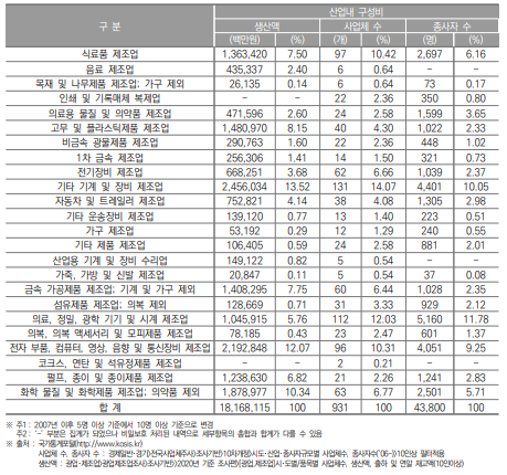 대전광역시 제조업의 산업 내 구성비(2020년)