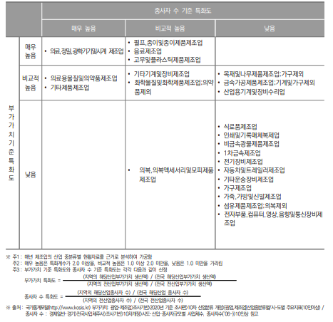 대전광역시 제조업 특화도 분포(2020년)