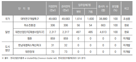 대전광역시 산업단지 현황(2023년 3/4분기)