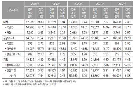 대전광역시 연구개발인력 현황(2018~2022년) (단위 : 명, %)