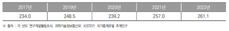 대전광역시 인구 1만 명 당 연구원 수 추이(2017년~2021년) (단위 : 명)