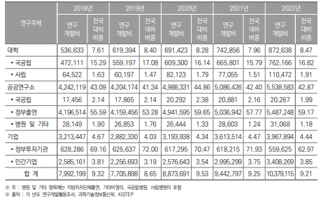 대전광역시 연구기관별 연구개발비 동향(2018년~2022년) (단위 : 백만원, %)