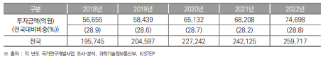 대전광역시 정부연구개발투자 현황(2018년~2022년) (단위 : 억원, %)