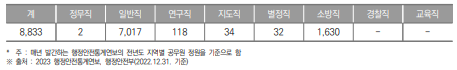 대전광역시 공무원 현황(2022년) (단위 : 명)