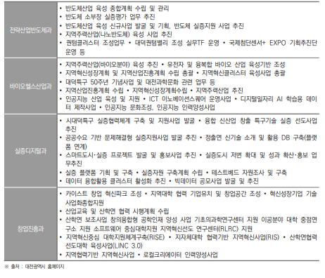 대전광역시 인공지능산업실 등 과학기술 관련 역할