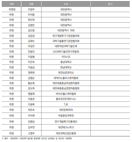 대전광역시 지역과학기술위원회 위원 명단(2023년 11월 기준)