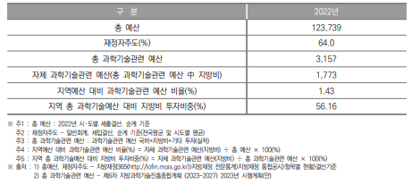 대전광역시 과학기술관련 예산 현황(2022년) (단위 : 억원, %)