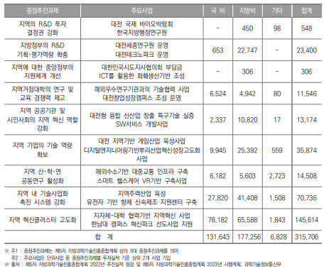 대전광역시 중점 추진과제별 투자실적(2022년) (단위 : 백만원)