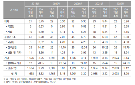 대전광역시 연구개발조직 현황(2018년~2022년) (단위 : 개, %)