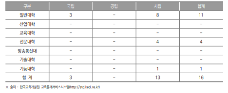 대전광역시 대학 현황(2023년) (단위 : 개교)