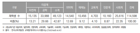 대전광역시 고등교육기관 계열별 재학생 수(2023년) (단위 : 명, %)