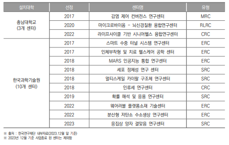 대전광역시 선도연구센터 설치 현황(2023년)