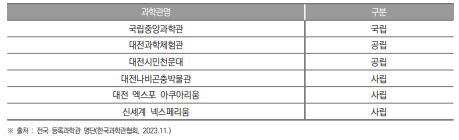 대전광역시 과학관 개소 현황(2023년)