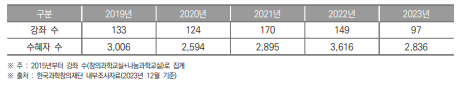 대전광역시 생활과학교실 강좌 수 및 수혜자 수(2019년~2023년) (단위 : 개, 명)