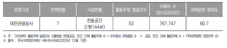 대전광역시 과학문화 거점센터 현황(2023년) (단위 : 명, 건)