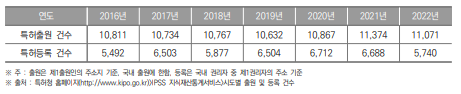 대전광역시 특허출원 및 등록건수 현황(2016년~2022년) (단위 : 건)