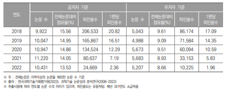 대전광역시 SCI 논문 게재 현황(2018년~2022년) (단위 : 건, %)