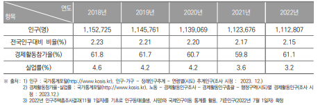 울산광역시 인구현황(2018년~2022년)