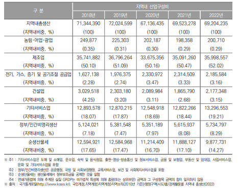 울산광역시 지역내총생산 및 산업구조(2018년~2022년) (단위 : 백만원, %)