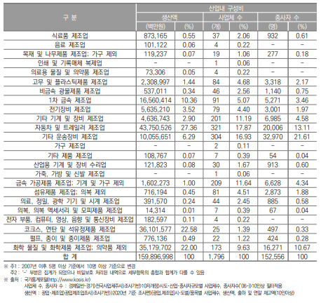 울산광역시 제조업의 산업 내 구성비(2020년)