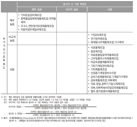 울산광역시 제조업 특화도 분포(2020년)