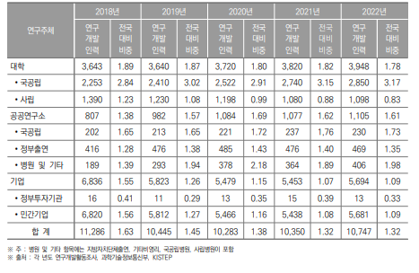 울산광역시 연구개발인력 현황(2018년~2022년) (단위 : 명, %)