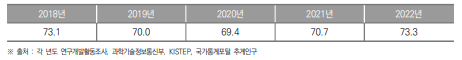 울산광역시 인구 1만 명 당 연구원 수 추이(2018년~2022년) (단위 : 명)