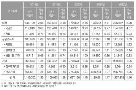 울산광역시 연구기관별 연구개발비 동향(2018년~2022년) (단위 : 백만원, %)