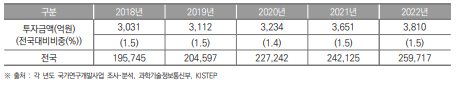 울산광역시 정부연구개발투자 현황(2018년~2022년) (단위 : 억원, %)