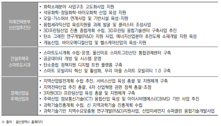 울산광역시 미래전략본부 신산업추진단과 건설주택국 스마트도시과와 경제산업실 주력산업과의 과학기술 관련 역할