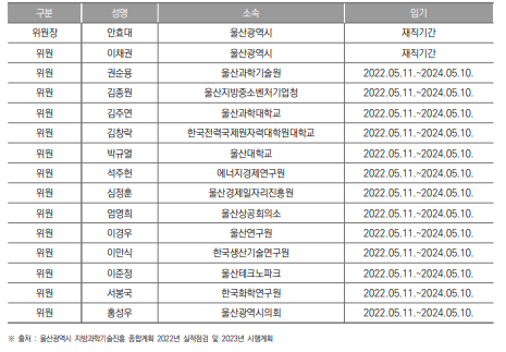 울산광역시 지역과학기술위원회 위원 명단(2023년 11월 기준)