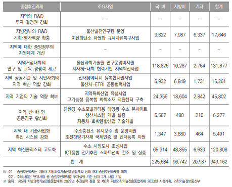 울산광역시 중점 추진과제별 투자실적(2022년) (단위 : 백만원)