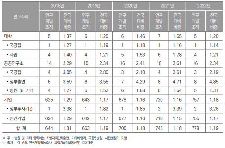 울산광역시 연구개발조직 현황(2018년~2022년) (단위 : 개, %)