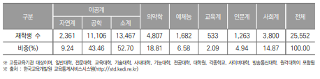 울산광역시 고등교육기관 계열별 재학생 수(2023년) (단위 : 명, %)