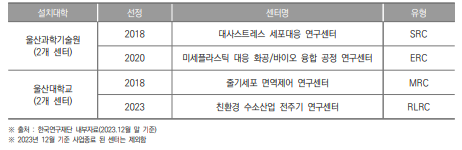 울산광역시 선도연구센터 설치 현황(2023년)