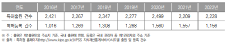 울산광역시 특허출원 및 등록건수 현황(2016년~2022년) (단위 : 건)