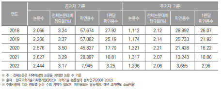 울산광역시 SCI 논문 게재 현황(2018년~2022년) (단위 : 건, %)