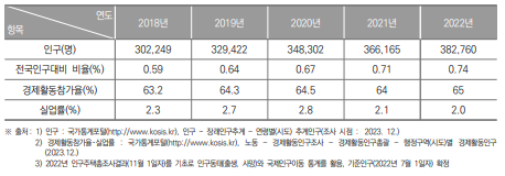 세종특별자치시 인구현황(2018년~2022년)