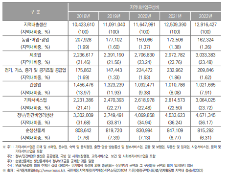 세종특별자치시 지역내총생산 및 산업구조(2018년~2022년)