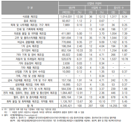 세종특별자치시 제조업의 산업 내 구성비(2020년)