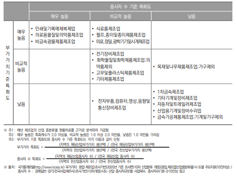 세종특별자치시 제조업 특화도 분포(2020년)