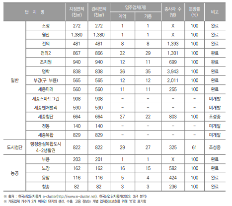 세종특별자치시 산업단지 현황(2023년 3/4분기)