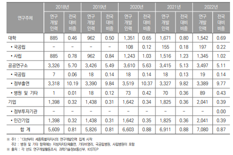 세종특별자치시 연구개발인력 현황(2018년~2022년) (단위 : 명, %)