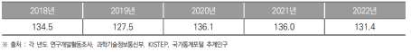 세종특별자치시 인구 1만 명 당 연구원 수 추이(2018년~2022년) (단위 : 명)