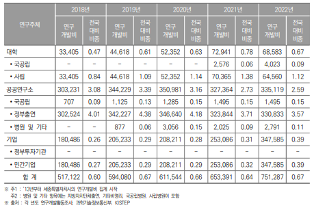 세종특별자치시 연구기관별 연구개발비 동향(2018년~2022년) (단위 : 백만원, %)