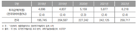 세종특별자치시 정부연구개발투자 현황(2018년~2022년) (단위 : 억원, %)