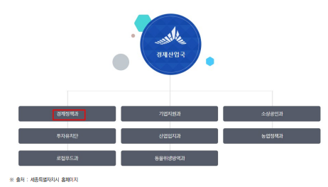 세종특별자치시 과학기술 조직도