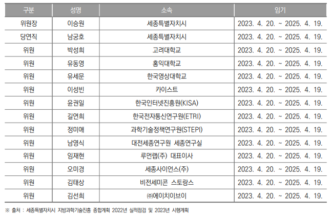 세종특별자치시 지역과학기술위원회 위원 명단(2023년 11월 기준)